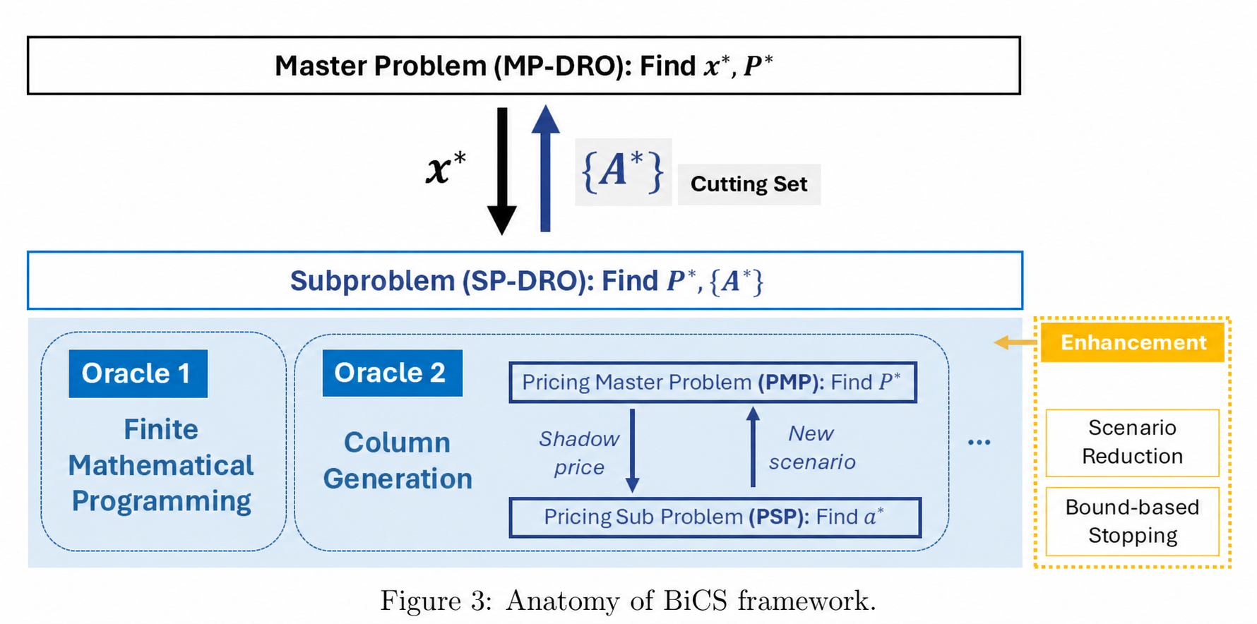 A Primal Perspective on Distributionally Robust Optimization: An Investigation on Modeling and Solution Strategies