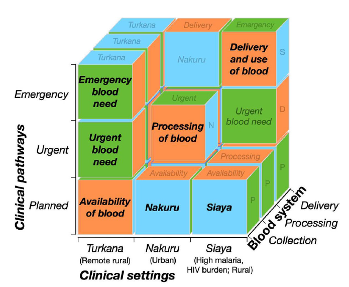 Protocol: identifying policy, system, and environment change interventions to enhance availability of blood for transfusion in Kenya, a mixed-methods study
