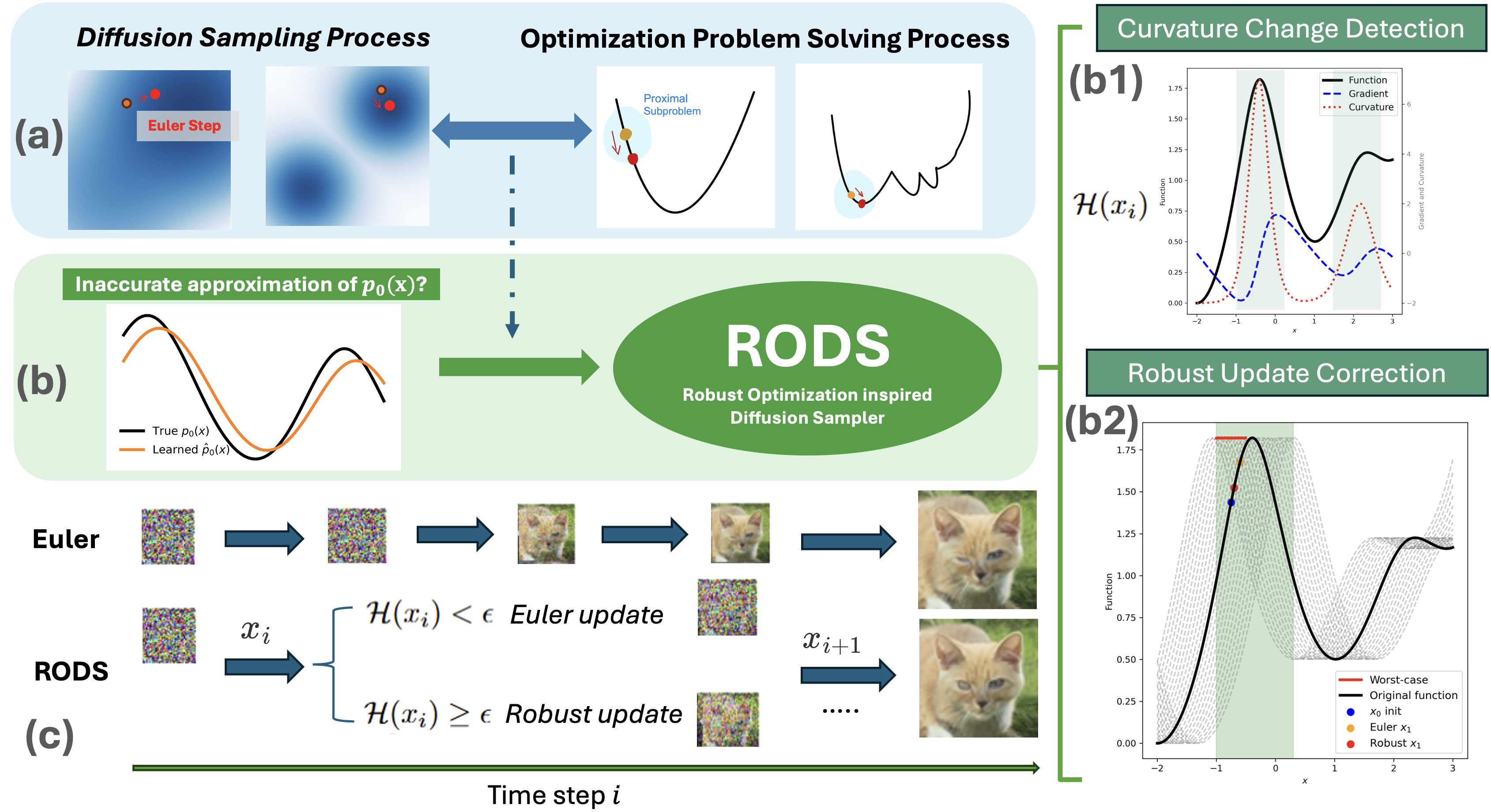 RODS: Robust Optimization Inspired Diffusion Sampling for Detecting and Reducing Hallucination in Generative Models