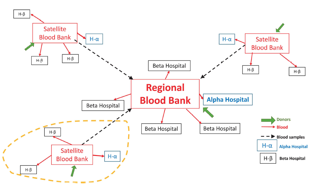 Simulating the blood transfusion system in Kenya: Modelling methods and exploratory analyses